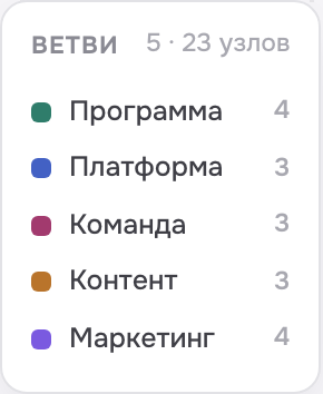 Легенда: ветви, их цвета и число узлов