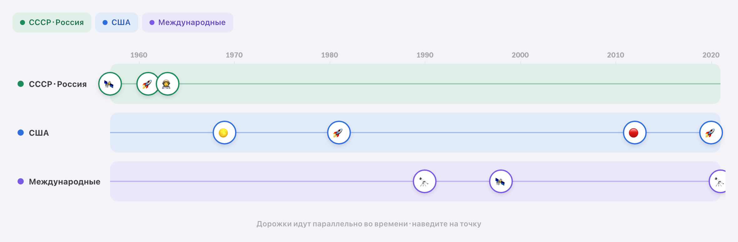 Треки: дорожки по категориям на общей шкале лет